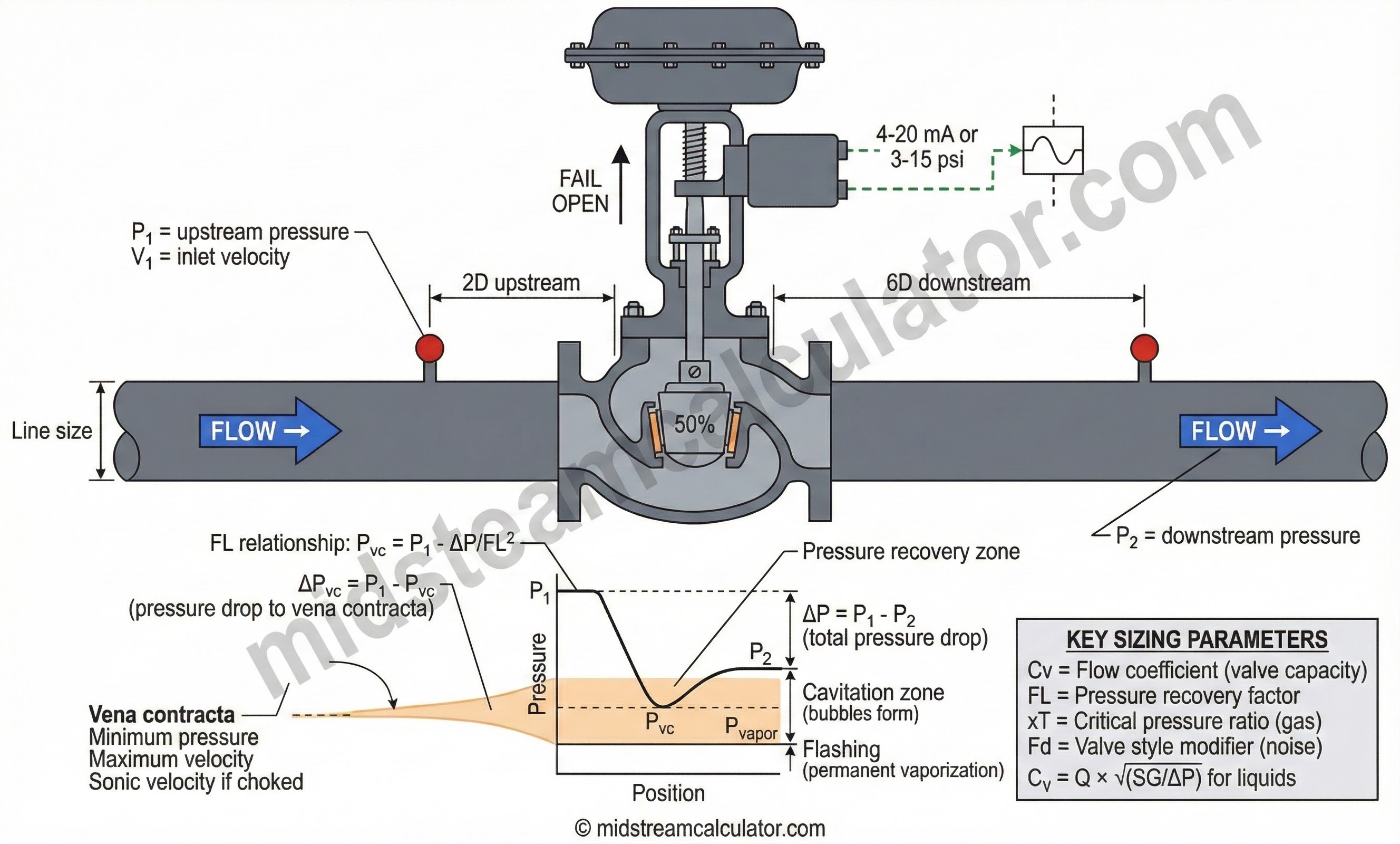 Control valve sizing diagram showing upstream and downstream pressures, delta P, and controller signal.